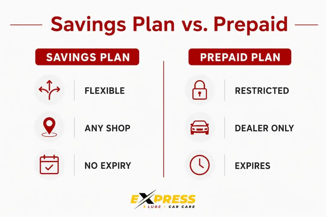 Infographic comparing savings vs prepaid car care plans