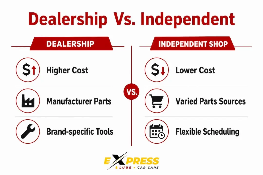 Infographic comparing dealership and independent auto shops