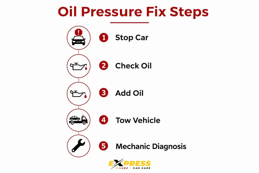 Infographic showing steps to address low oil pressure warning