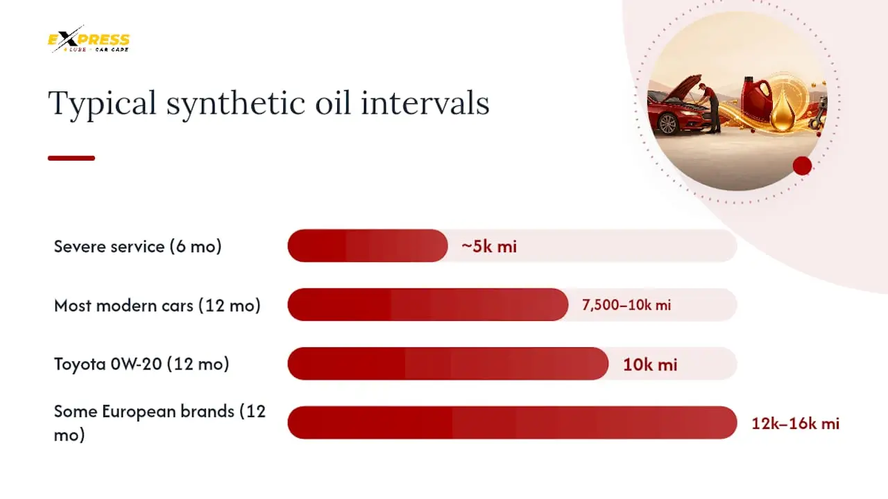 Diagram comparing synthetic oil change intervals by manufacturer