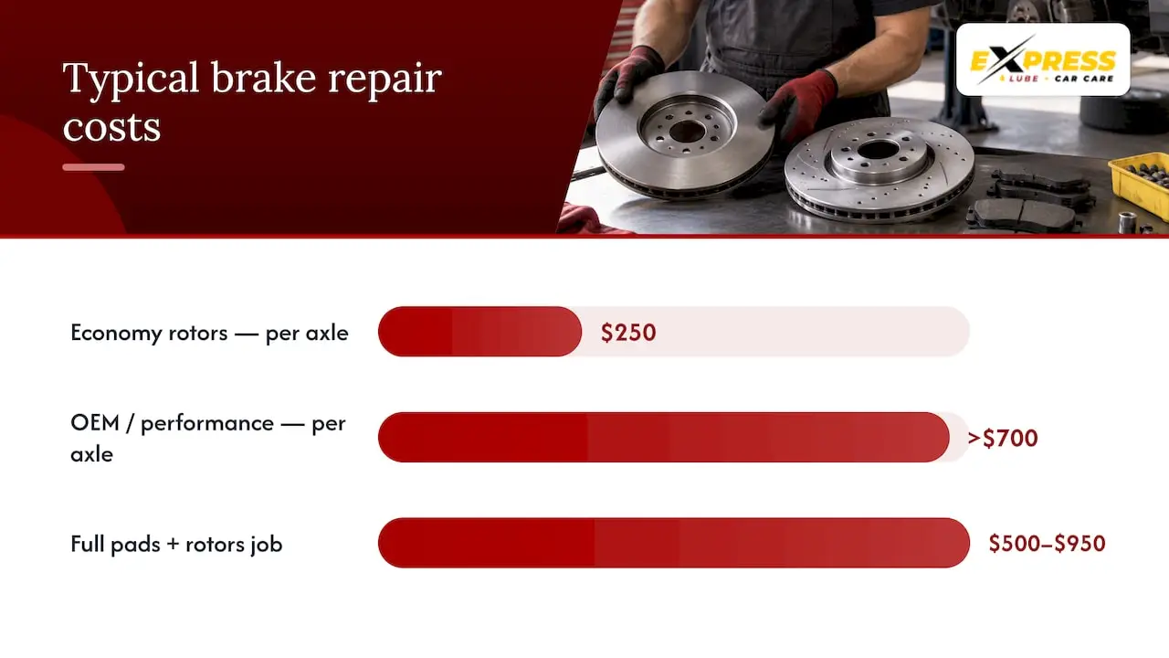 How much does brake rotor replacement actually cost? — overview diagram