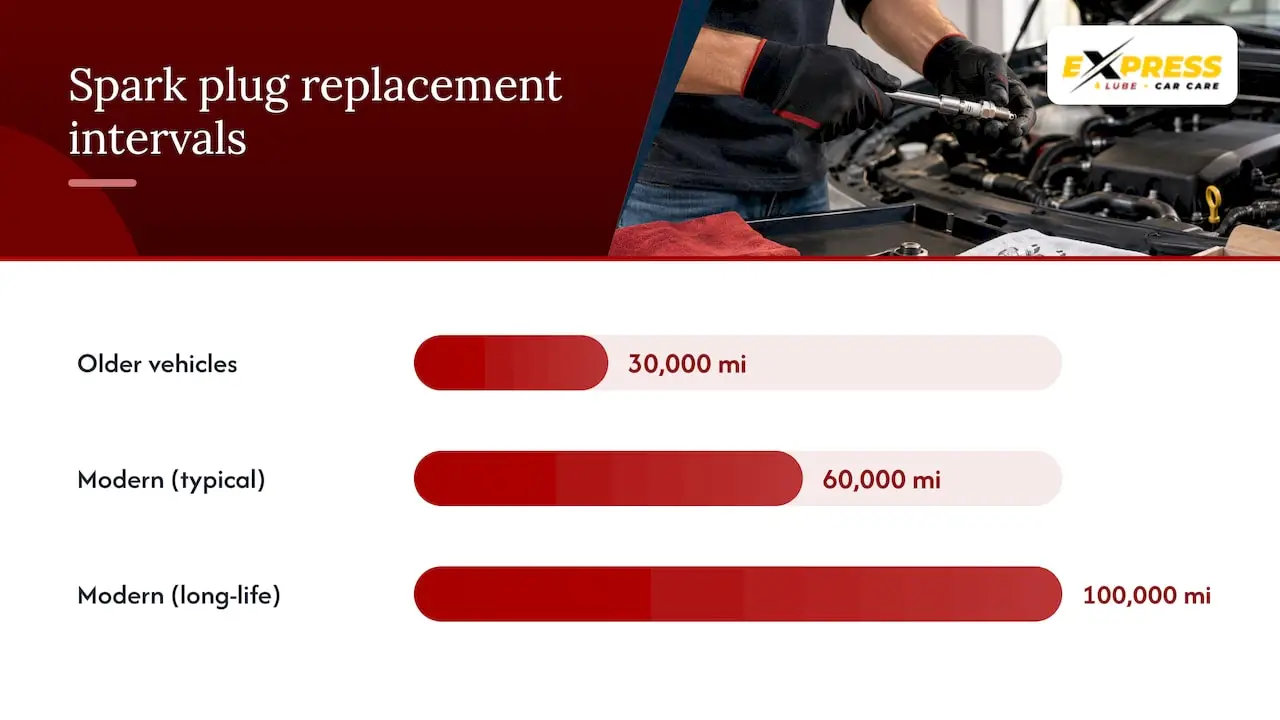 When to replace your spark plugs and the symptoms that tell you it's time — overview diagram