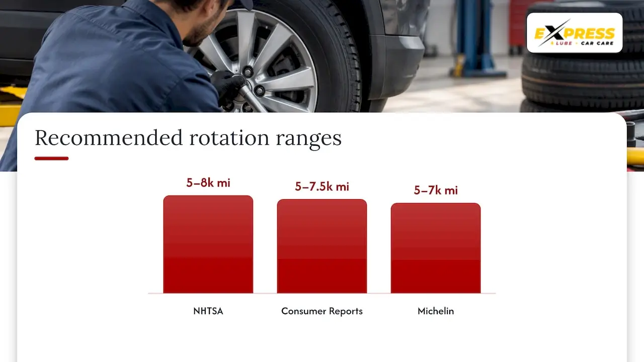 Tire rotation mileage ranges and driving factors